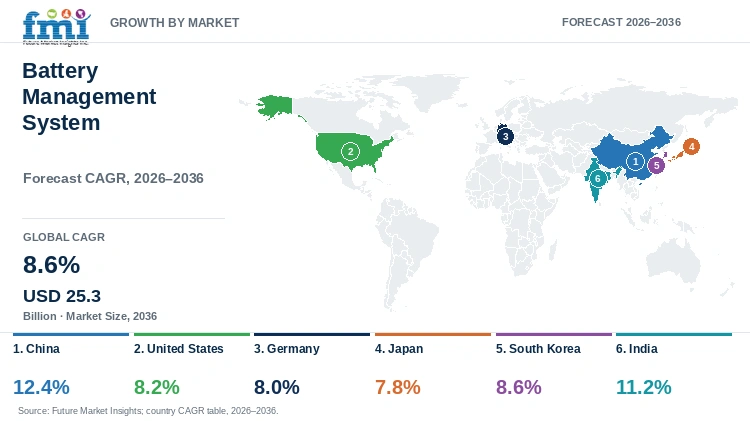 Battery Management System Market Growth by Market Battery Management System Market Growth by Market