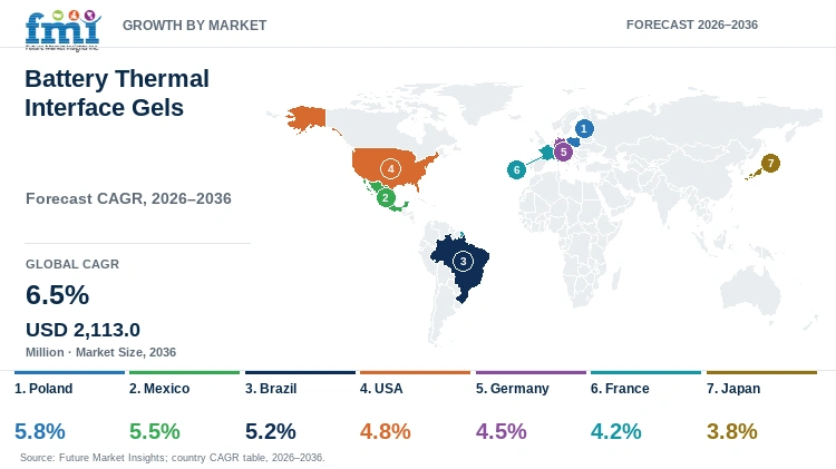 Battery Thermal Interface Gels Market Growth by Market Battery Thermal Interface Gels Market Growth by Market