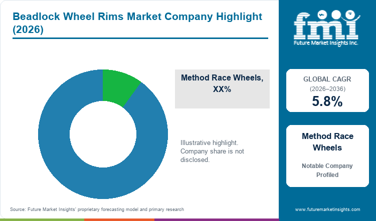 Beadlock Wheel Rims Market Company Highlight Beadlock Wheel Rims Market Company Highlight
