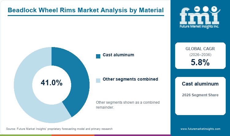 Beadlock Wheel Rims Market Analysis by Material