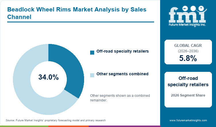 Beadlock Wheel Rims Market Analysis by Sales Channel