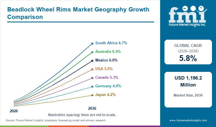 Beadlock Wheel Rims Market Geography Growth Comparison