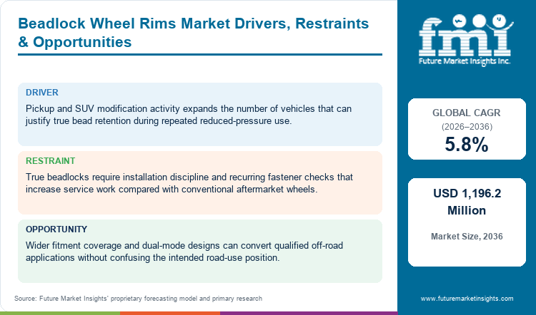Beadlock Wheel Rims Market Drivers, Restraints & Opportunities