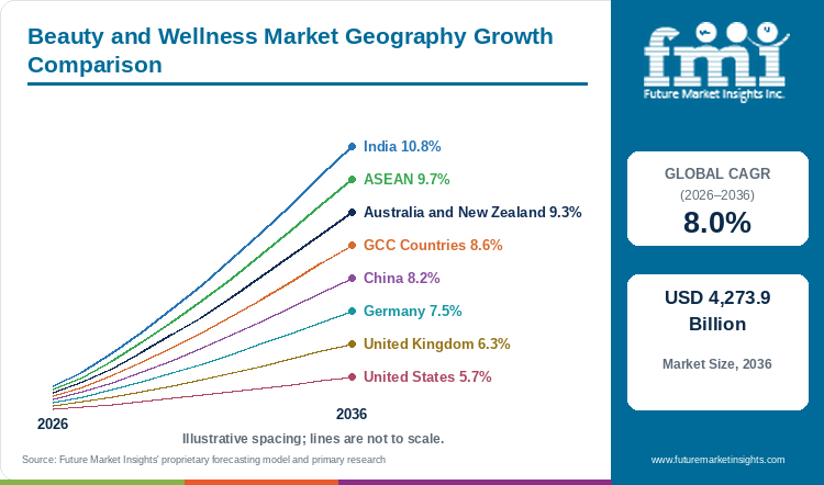 Beauty and Wellness Market Geography Growth Comparison