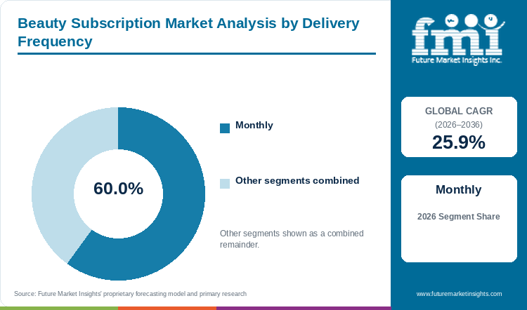 Beauty Subscription Market Analysis by Delivery Frequency Beauty Subscription Market Analysis by Delivery Frequency