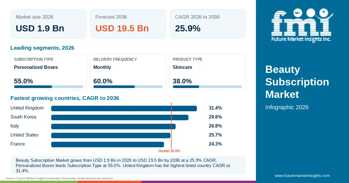 At a glance: Beauty Subscription Market, USD 1.9 Bn in 2026, USD 19.5 Bn by 2036 and 25.9% CAGR; 3 displayed segment leaders and 5 listed country CAGRs. At a glance: Beauty Subscription Market, USD 1.9 Bn in 2026, USD 19.5 Bn by 2036 and 25.9% CAGR; 3 displayed segment leaders and 5 listed country CAGRs.