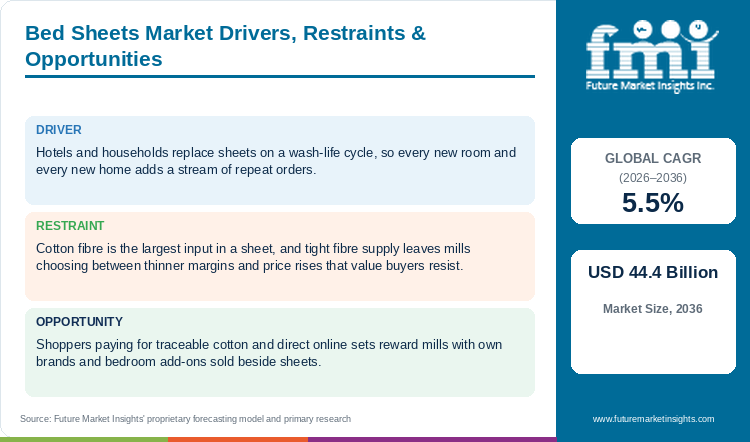 Bed Sheets Market Drivers, Restraints & Opportunities Bed Sheets Market Drivers, Restraints & Opportunities