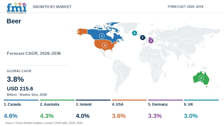 Beer Market Growth by Market Beer Market Growth by Market