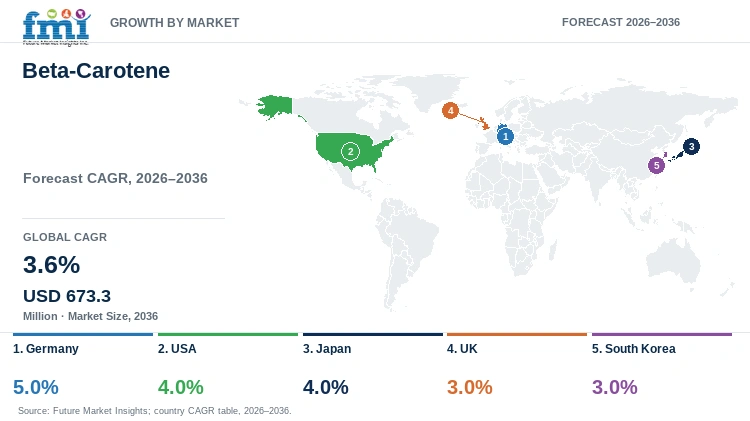 Beta-Carotene Market Growth by Market Beta-Carotene Market Growth by Market