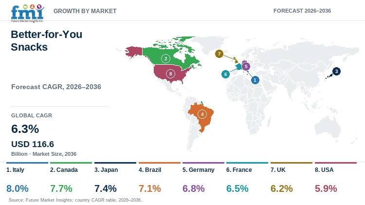 Better-for-You Snacks Market Growth by Market Better-for-You Snacks Market Growth by Market