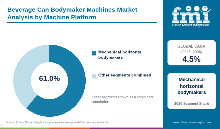 Beverage Can Bodymaker Machines Market Analysis by Machine Platform Beverage Can Bodymaker Machines Market Analysis by Machine Platform