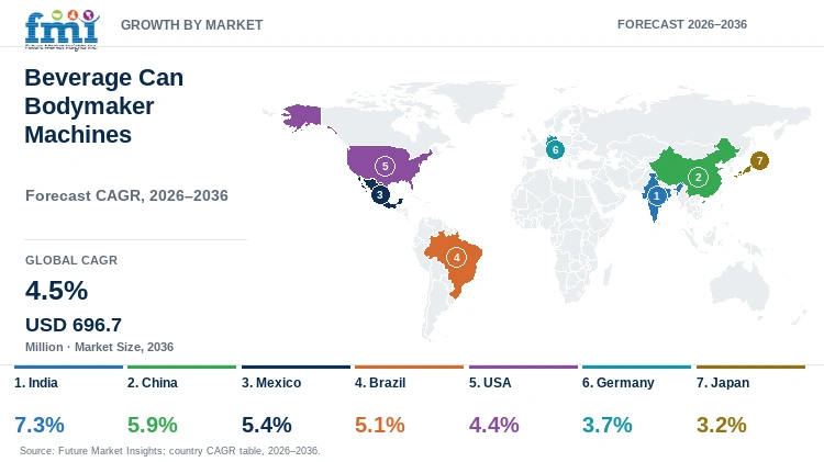 Beverage Can Bodymaker Machines Market Growth by Market Beverage Can Bodymaker Machines Market Growth by Market