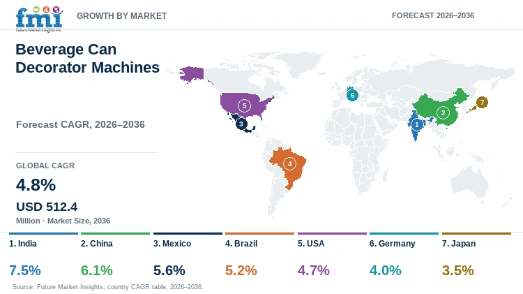 Beverage Can Decorator Machines Market Growth by Market Beverage Can Decorator Machines Market Growth by Market