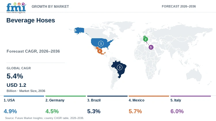 Beverage Hoses Market Growth by Market Beverage Hoses Market Growth by Market