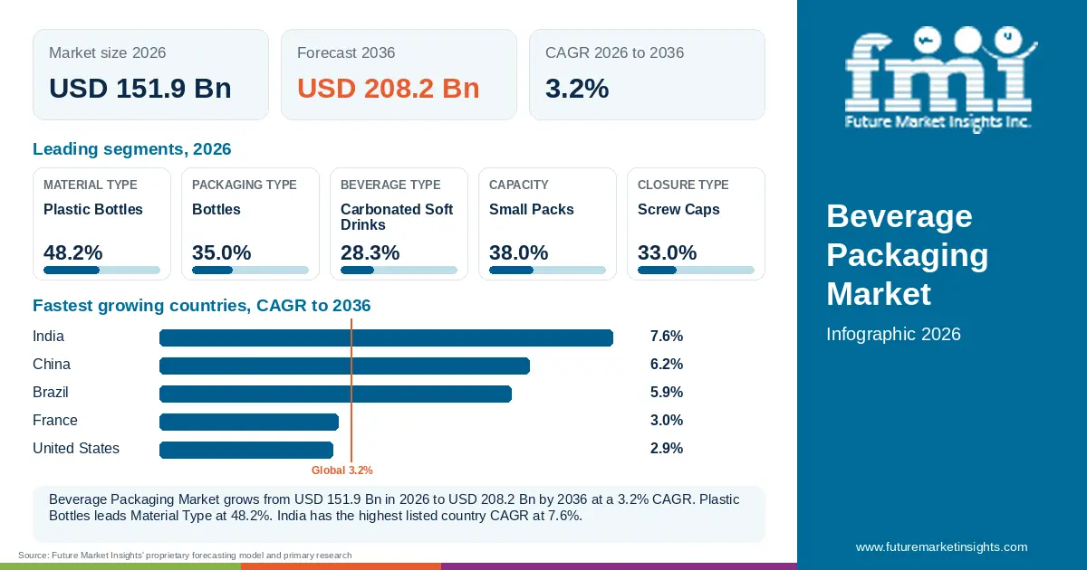 At a glance: Beverage Packaging Market, USD 151.9 Bn in 2026, USD 208.2 Bn by 2036 and 3.2% CAGR; 5 displayed segment leaders and 5 listed country CAGRs. At a glance: Beverage Packaging Market, USD 151.9 Bn in 2026, USD 208.2 Bn by 2036 and 3.2% CAGR; 5 displayed segment leaders and 5 listed country CAGRs.