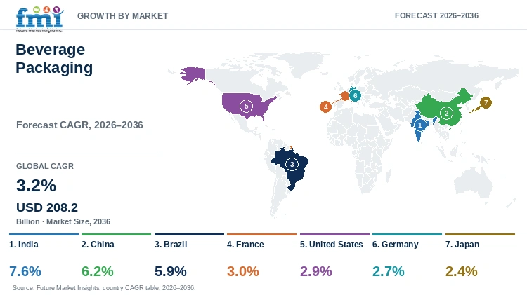 Beverage Packaging Market Growth by Market