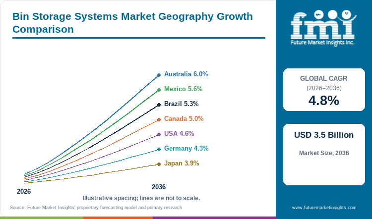 Bin Storage Systems Market Geography Growth Comparison