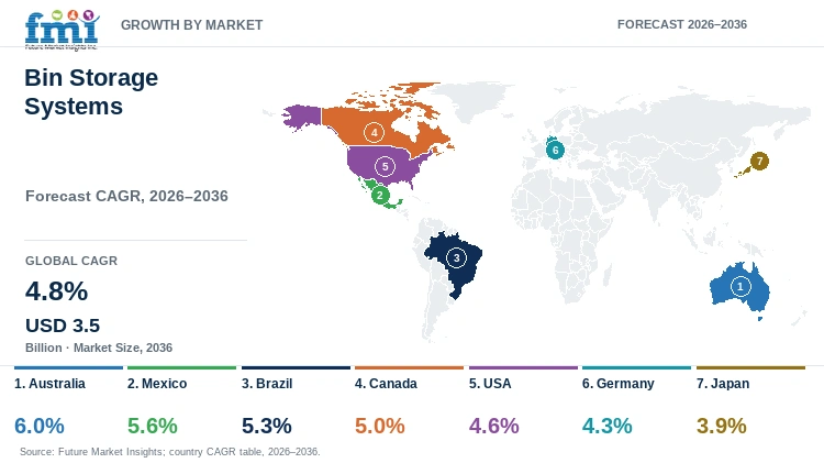 Bin Storage Systems Market Growth by Market Bin Storage Systems Market Growth by Market