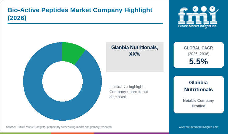 Bio-Active Peptides Market Company Highlight Bio-Active Peptides Market Company Highlight