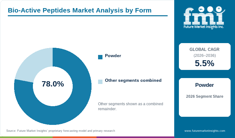 Bio-Active Peptides Market Analysis by Form