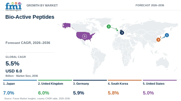 Bio-Active Peptides Market Growth by Market Bio-Active Peptides Market Growth by Market
