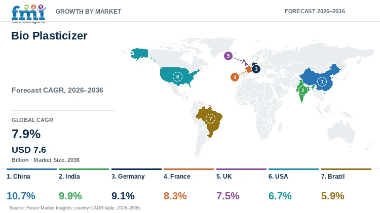Bio Plasticizer Market Growth by Market Bio Plasticizer Market Growth by Market