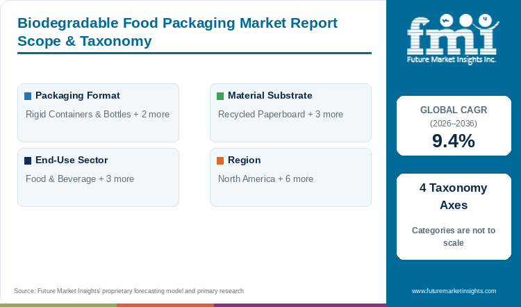 Biodegradable Food Packaging Market Report Scope & Taxonomy Biodegradable Food Packaging Market Report Scope & Taxonomy