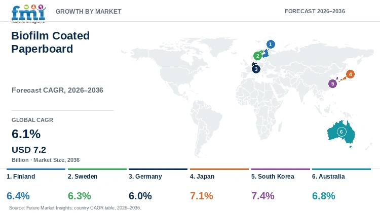 Biofilm Coated Paperboard Market Growth by Market Biofilm Coated Paperboard Market Growth by Market
