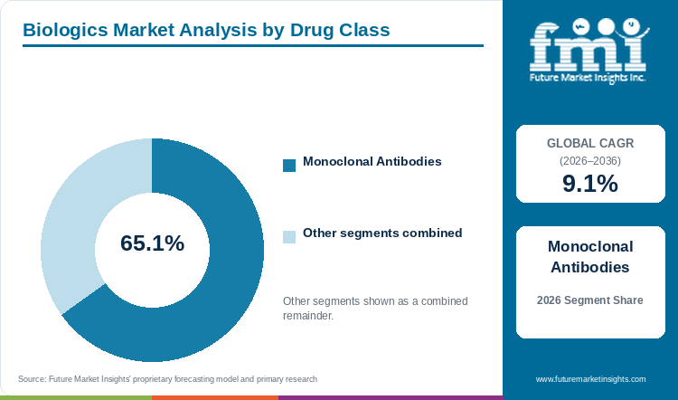 Biologics Market Analysis by Drug Class Biologics Market Analysis by Drug Class