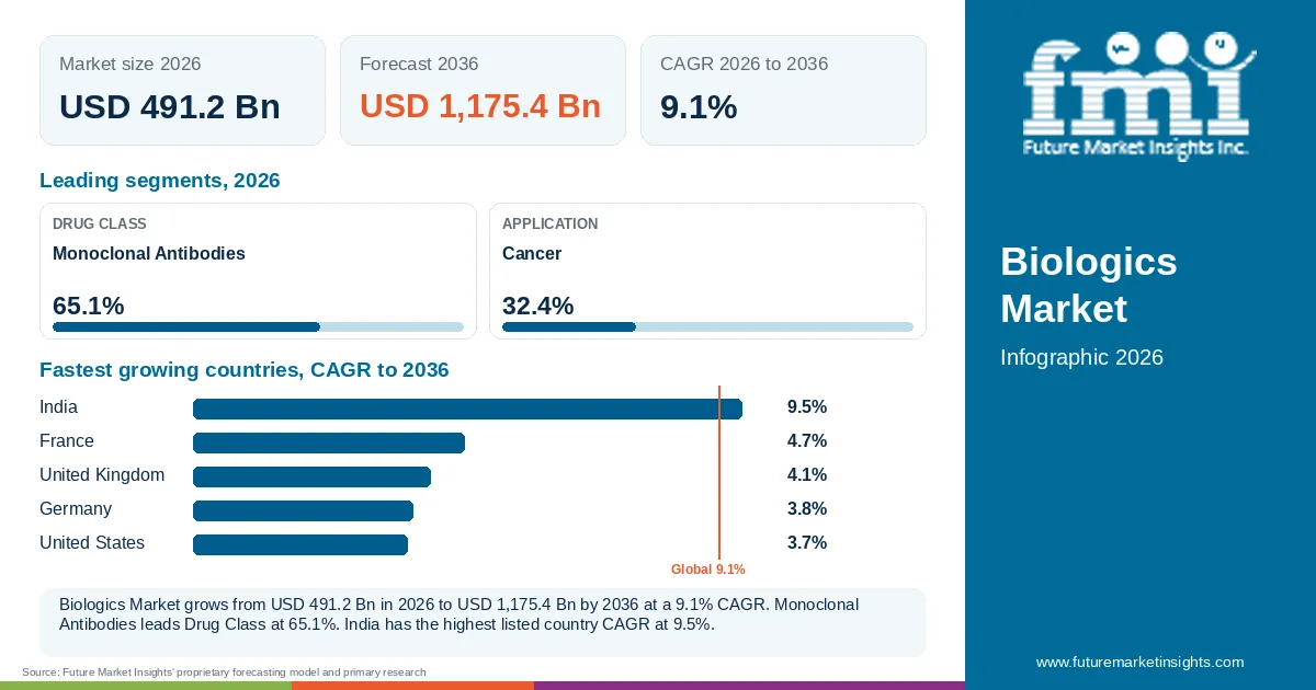 At a glance: Biologics Market, USD 491.2 Bn in 2026, USD 1,175.4 Bn by 2036 and 9.1% CAGR; 2 displayed segment leaders and 5 listed country CAGRs. At a glance: Biologics Market, USD 491.2 Bn in 2026, USD 1,175.4 Bn by 2036 and 9.1% CAGR; 2 displayed segment leaders and 5 listed country CAGRs.