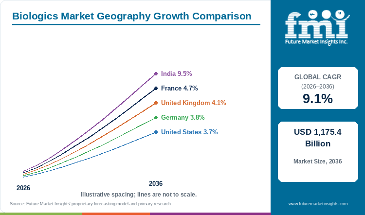 Biologics Market Geography Growth Comparison Biologics Market Geography Growth Comparison