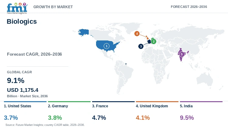Biologics Market Growth by Market Biologics Market Growth by Market