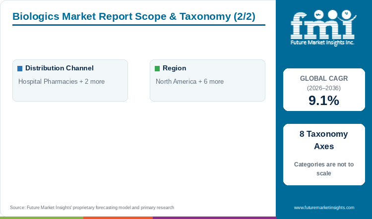 Biologics Market Report Scope & Taxonomy (2/2) Biologics Market Report Scope & Taxonomy (2/2)