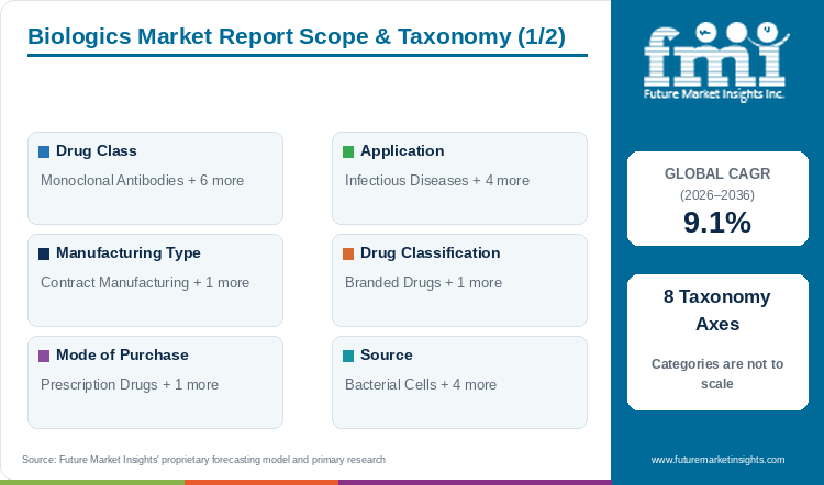 Biologics Market Report Scope & Taxonomy (1/2) Biologics Market Report Scope & Taxonomy (1/2)