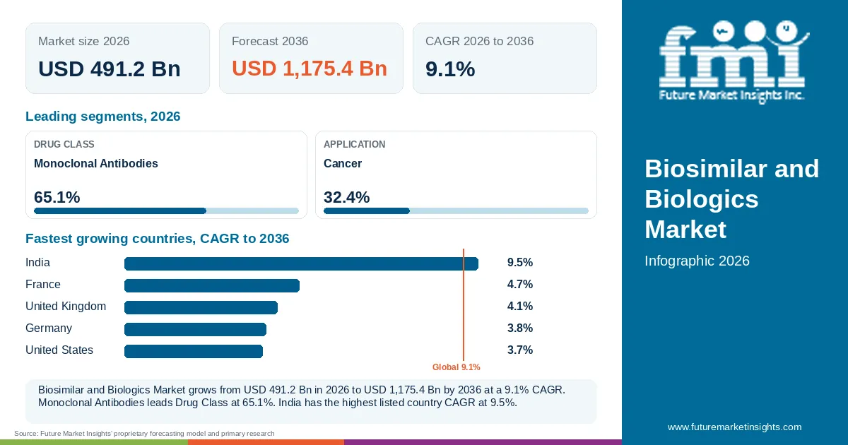 At a glance: Biosimilar and Biologics Market, USD 491.2 Bn in 2026, USD 1,175.4 Bn by 2036 and 9.1% CAGR; 2 displayed segment leaders and 5 listed country CAGRs. At a glance: Biosimilar and Biologics Market, USD 491.2 Bn in 2026, USD 1,175.4 Bn by 2036 and 9.1% CAGR; 2 displayed segment leaders and 5 listed country CAGRs.