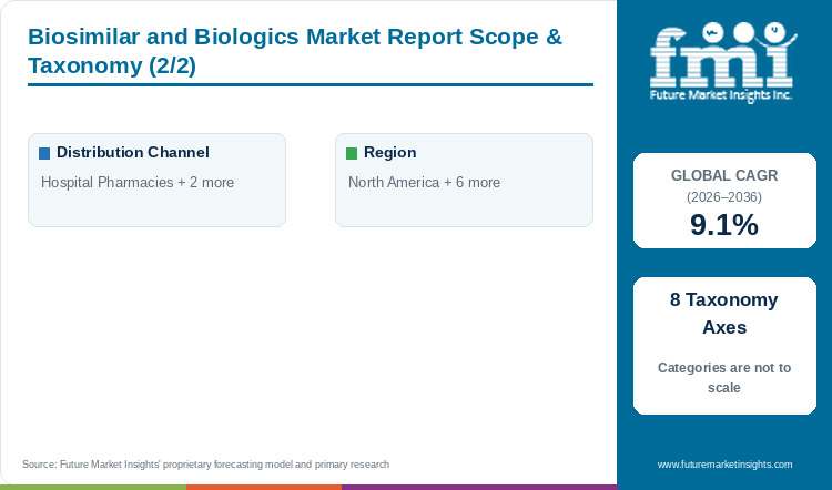 Biosimilar and Biologics Market Report Scope & Taxonomy (2/2) Biosimilar and Biologics Market Report Scope & Taxonomy (2/2)