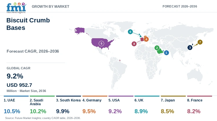 Biscuit Crumb Bases Market Growth by Market