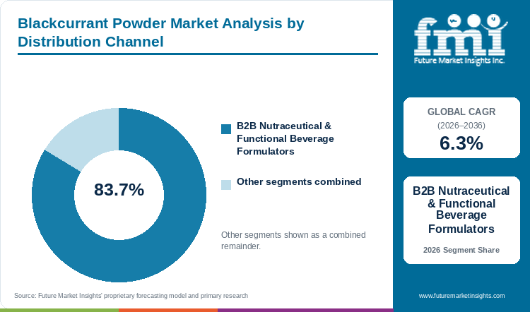 Blackcurrant Powder Market Analysis by Distribution Channel Blackcurrant Powder Market Analysis by Distribution Channel