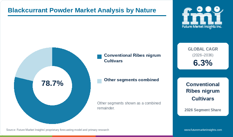 Blackcurrant Powder Market Analysis by Nature Blackcurrant Powder Market Analysis by Nature