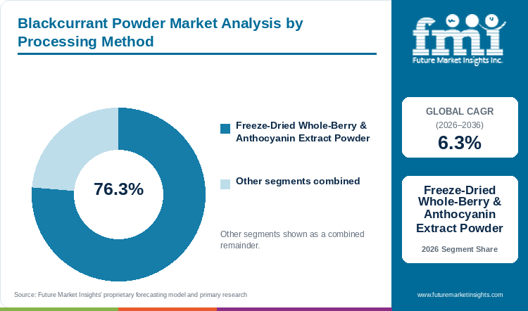 Blackcurrant Powder Market Analysis by Processing Method Blackcurrant Powder Market Analysis by Processing Method
