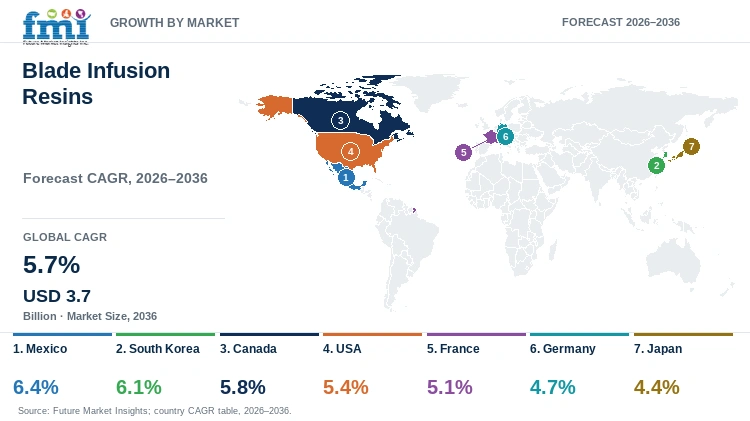 Blade Infusion Resins Market Growth by Market