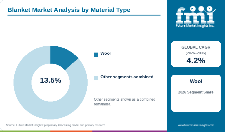 Blanket Market Analysis by Material Type