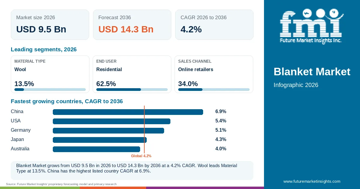 At a glance: Blanket Market, USD 9.5 Bn in 2026, USD 14.3 Bn by 2036 and 4.2% CAGR; 3 displayed segment leaders and 5 listed country CAGRs.