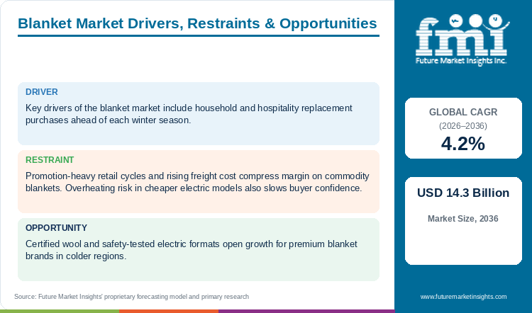 Blanket Market Drivers, Restraints & Opportunities