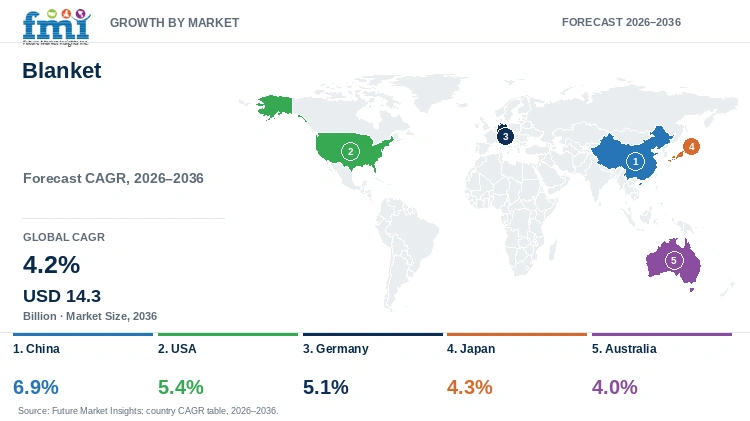 Blanket Market Growth by Market