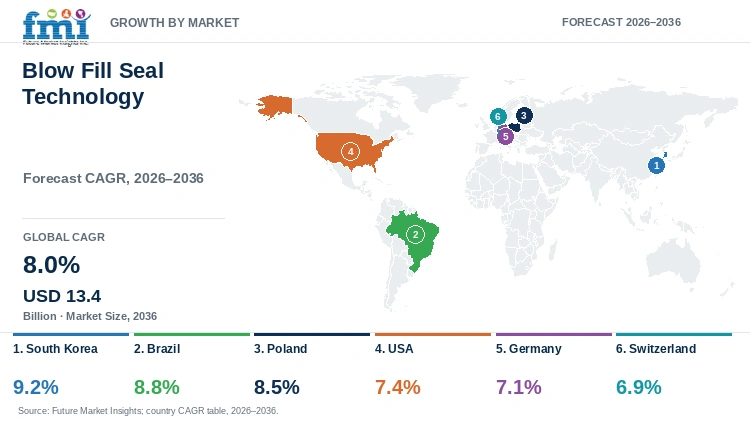 Blow Fill Seal Technology Market Growth by Market