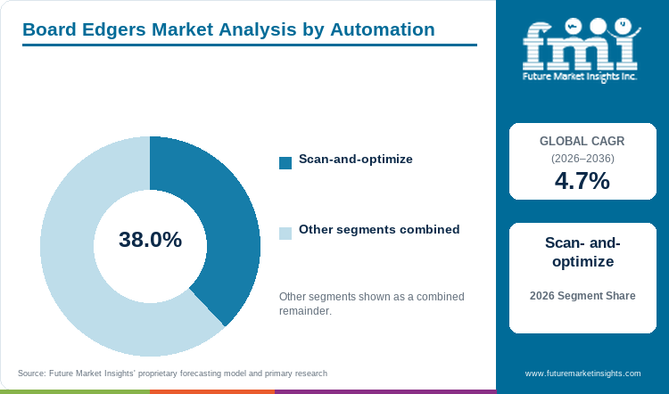 Board Edgers Market Analysis by Automation