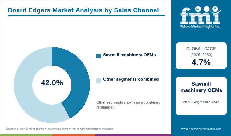 Board Edgers Market Analysis by Sales Channel