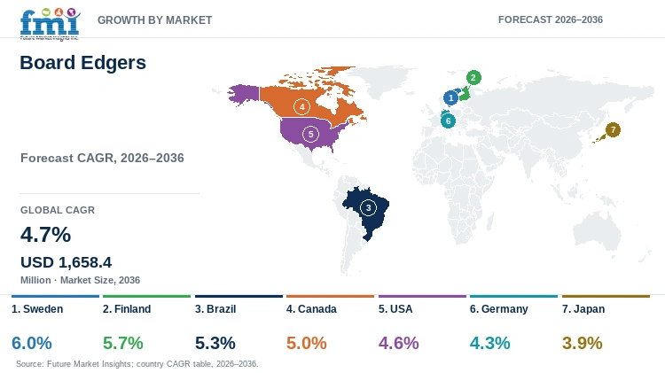 Board Edgers Market Growth by Market Board Edgers Market Growth by Market