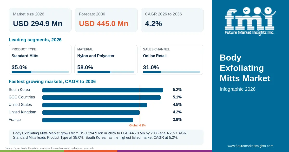 At a glance: Body Exfoliating Mitts Market, USD 294.9 Mn in 2026, USD 445.0 Mn by 2036 and 4.2% CAGR; 3 displayed segment leaders and 5 listed market CAGRs. At a glance: Body Exfoliating Mitts Market, USD 294.9 Mn in 2026, USD 445.0 Mn by 2036 and 4.2% CAGR; 3 displayed segment leaders and 5 listed market CAGRs.
